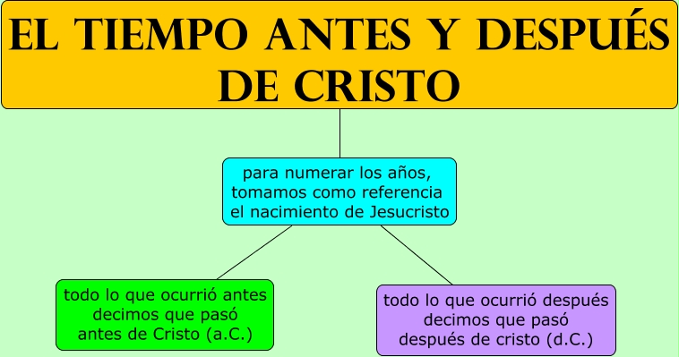 El Tiempo Antes Y Después De Cristo 9085